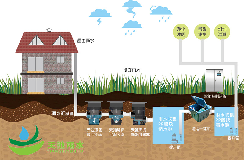 雨水收集工艺流程